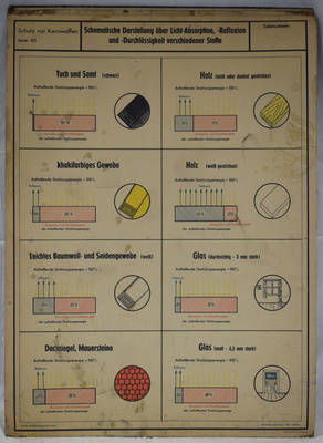 Schautafel zur Lichtreaktion aus einer Serie von DDR-Lehrmaterial "Schutz vor Kernwaffen"